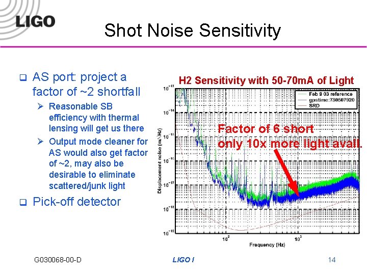 Shot Noise Sensitivity q AS port: project a factor of ~2 shortfall H 2