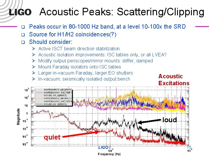 Acoustic Peaks: Scattering/Clipping q q q Peaks occur in 80 -1000 Hz band, at