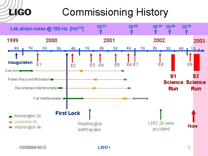 Commissioning History 10 -17 L 4 k strain noise @ 150 Hz [Hz-1/2] 1999