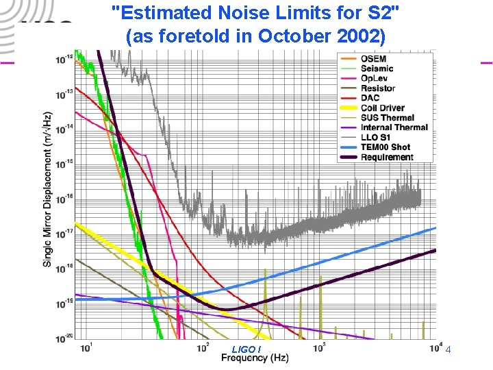 "Estimated Noise Limits for S 2" (as foretold in October 2002) G 030068 -00