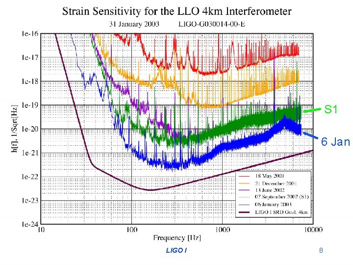S 1 6 Jan G 030068 -00 -D LIGO I 8 