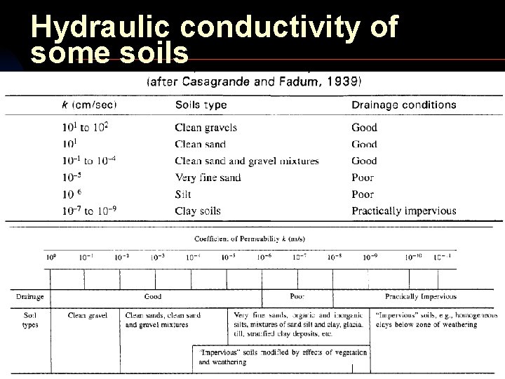 Hydraulic conductivity of some soils 25 