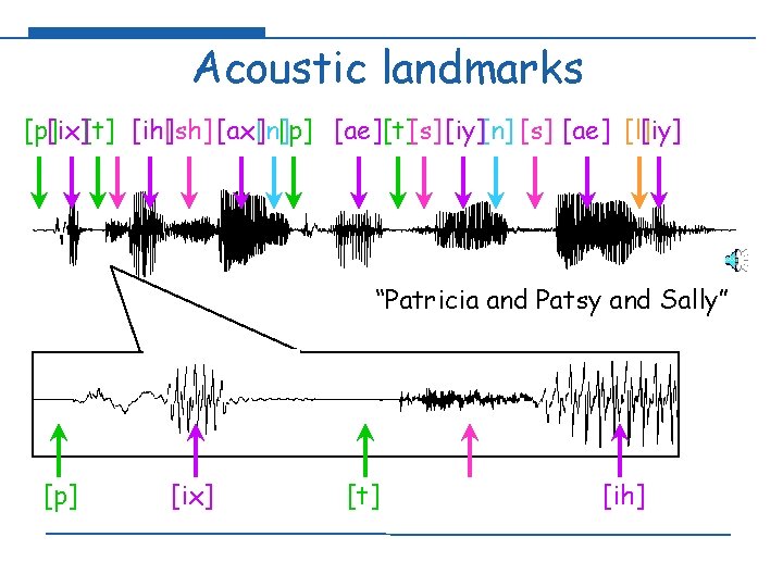 Acoustic landmarks [p][ix][t] [ih][sh] [ax][n][p] [ae] [t][s] [iy][n] [s] [ae] [l][iy] “Patricia and Patsy