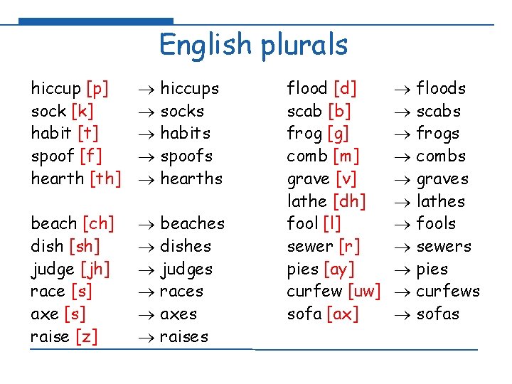 English plurals hiccup [p] sock [k] habit [t] spoof [f] hearth [th] hiccups socks