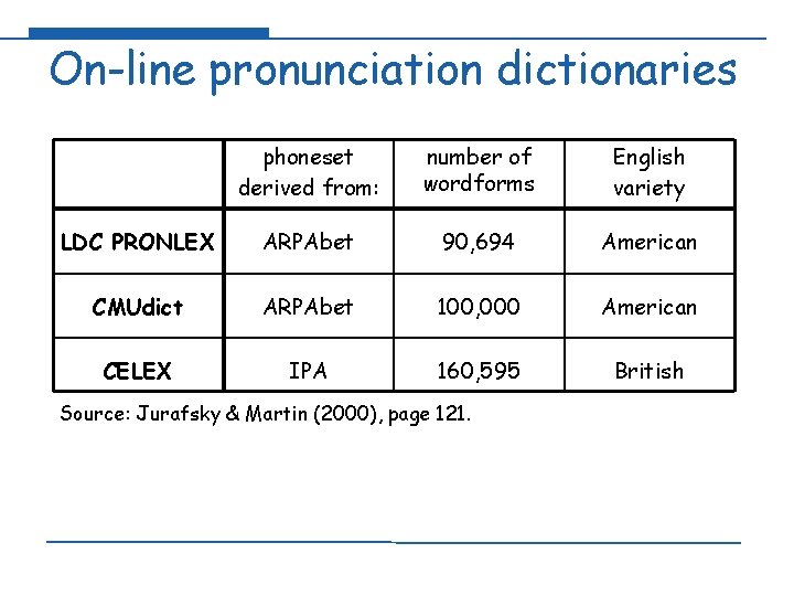 On-line pronunciation dictionaries phoneset derived from: number of wordforms English variety LDC PRONLEX ARPAbet