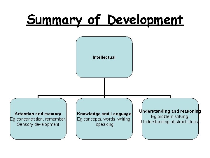 Summary of Development Intellectual Attention and memory Eg concentration, remember, Sensory development Knowledge and