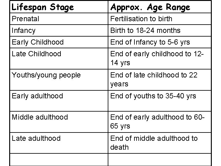 Lifespan Stage Approx. Age Range Prenatal Fertilisation to birth Infancy Birth to 18 -24