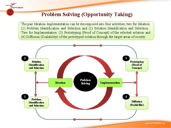 Problem Solving (Opportunity Taking) The pair Ideation-Implementation can be decomposed into four activities; two