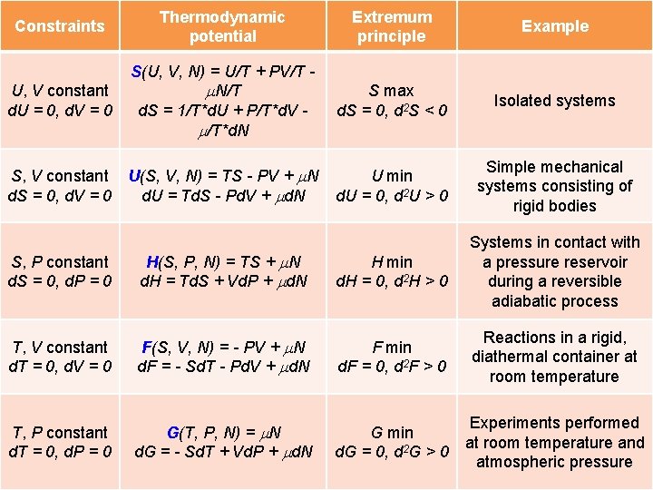 Constraints Thermodynamic potential Extremum principle Example U, V constant d. U = 0, d.