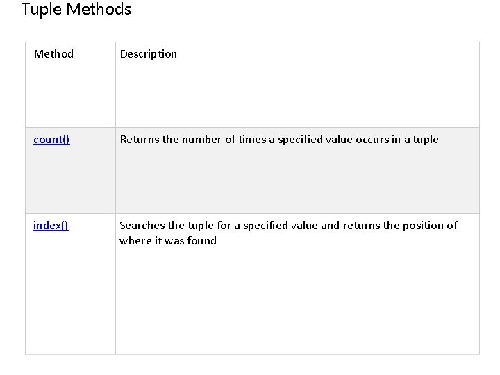 Tuple Methods Method Description count() Returns the number of times a specified value occurs