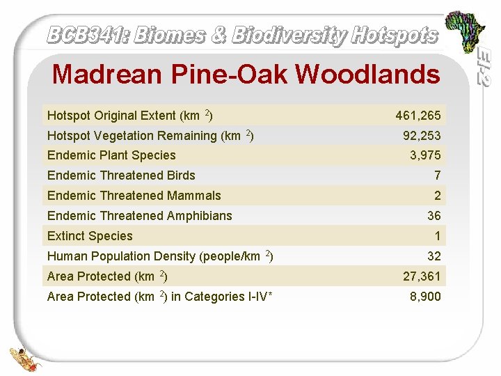 Madrean Pine-Oak Woodlands Hotspot Original Extent (km 2) Hotspot Vegetation Remaining (km 2) Endemic