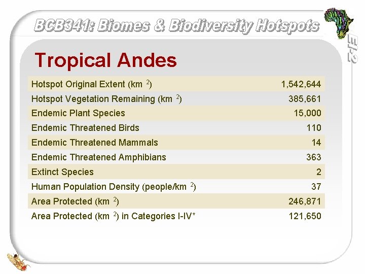 Tropical Andes Hotspot Original Extent (km 2) Hotspot Vegetation Remaining (km 2) Endemic Plant