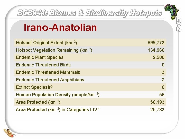 Irano-Anatolian Hotspot Original Extent (km 2) 899, 773 Hotspot Vegetation Remaining (km 2) 134,