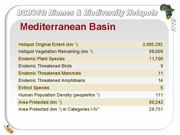 Mediterranean Basin Hotspot Original Extent (km 2) 2, 085, 292 Hotspot Vegetation Remaining (km