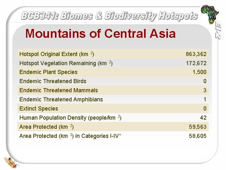 Mountains of Central Asia Hotspot Original Extent (km 2) 863, 362 Hotspot Vegetation Remaining