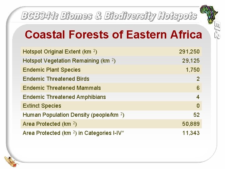 Coastal Forests of Eastern Africa Hotspot Original Extent (km 2) Hotspot Vegetation Remaining (km