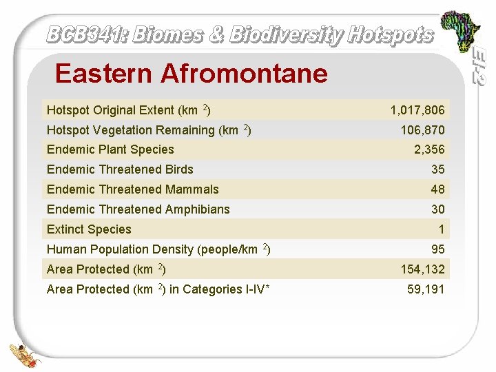 Eastern Afromontane Hotspot Original Extent (km 2) Hotspot Vegetation Remaining (km 2) Endemic Plant