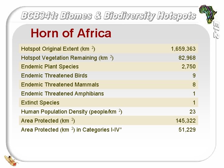 Horn of Africa Hotspot Original Extent (km 2) Hotspot Vegetation Remaining (km 2) Endemic