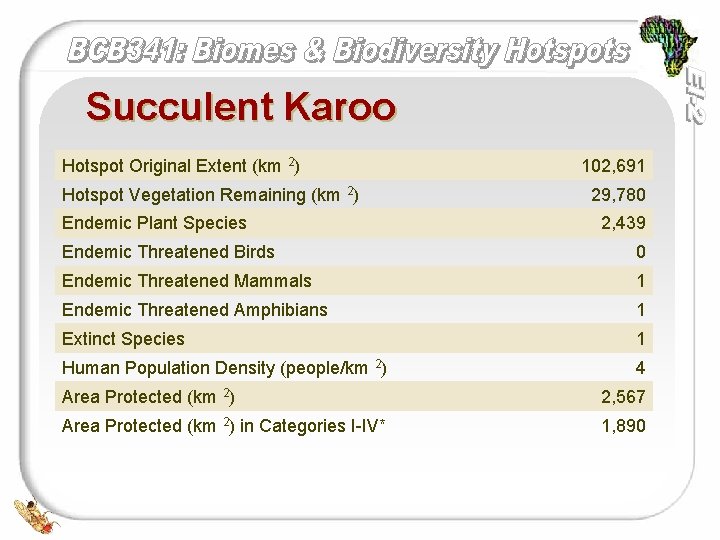 Succulent Karoo Hotspot Original Extent (km 2) Hotspot Vegetation Remaining (km 2) Endemic Plant