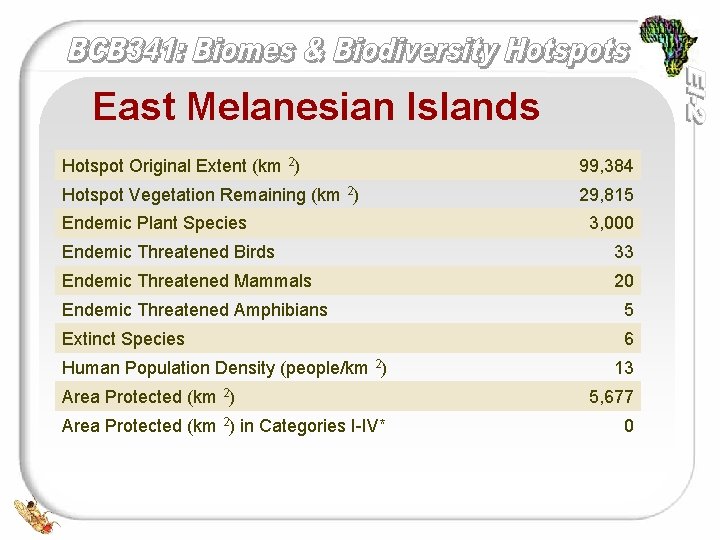 East Melanesian Islands Hotspot Original Extent (km 2) 99, 384 Hotspot Vegetation Remaining (km