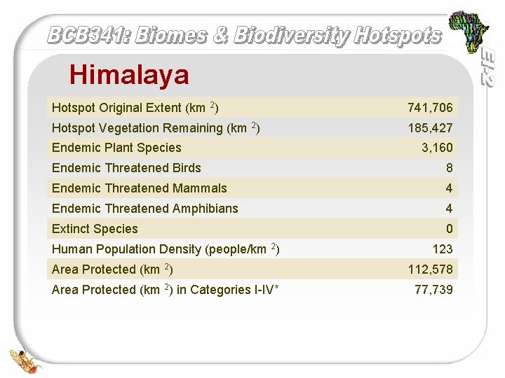Himalaya Hotspot Original Extent (km 2) 741, 706 Hotspot Vegetation Remaining (km 2) 185,