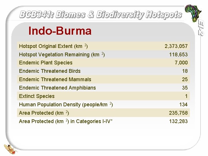 Indo-Burma Hotspot Original Extent (km 2) Hotspot Vegetation Remaining (km 2) Endemic Plant Species