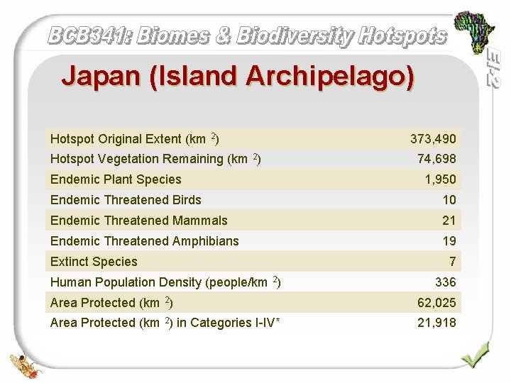Japan (Island Archipelago) Hotspot Original Extent (km 2) Hotspot Vegetation Remaining (km 2) Endemic
