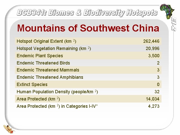 Mountains of Southwest China Hotspot Original Extent (km 2) Hotspot Vegetation Remaining (km 2)