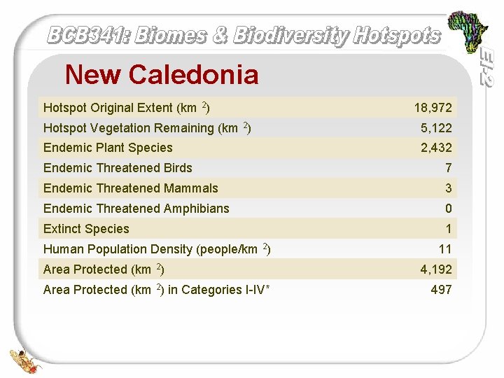 New Caledonia Hotspot Original Extent (km 2) 18, 972 Hotspot Vegetation Remaining (km 2)