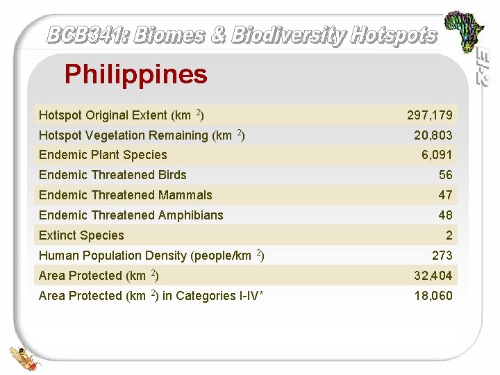 Philippines Hotspot Original Extent (km 2) Hotspot Vegetation Remaining (km 2) Endemic Plant Species