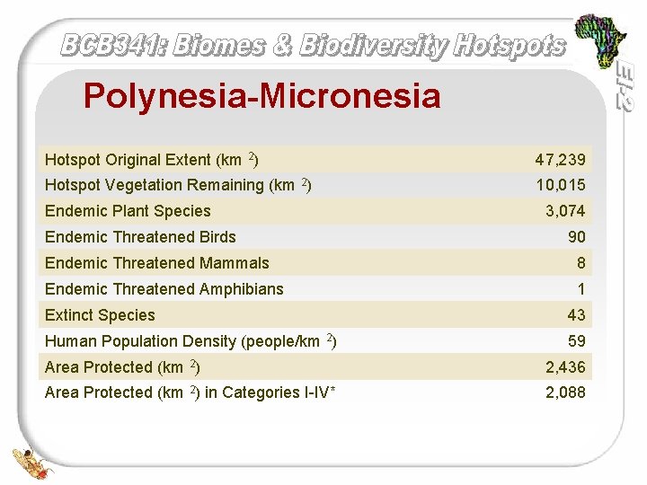 Polynesia-Micronesia Hotspot Original Extent (km 2) 47, 239 Hotspot Vegetation Remaining (km 2) 10,