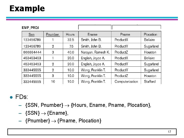 Example l FDs: – {SSN, Pnumber} {Hours, Ename, Plocation}, – {SSN} {Ename}, – {Pnumber}