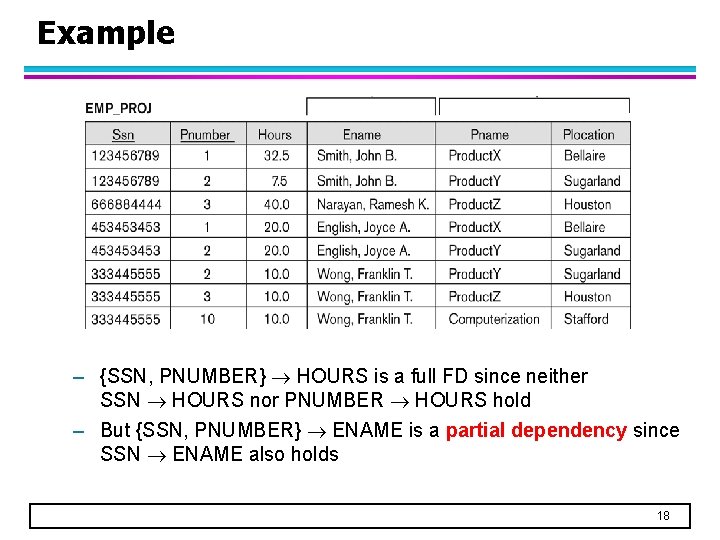 Example – {SSN, PNUMBER} HOURS is a full FD since neither SSN HOURS nor