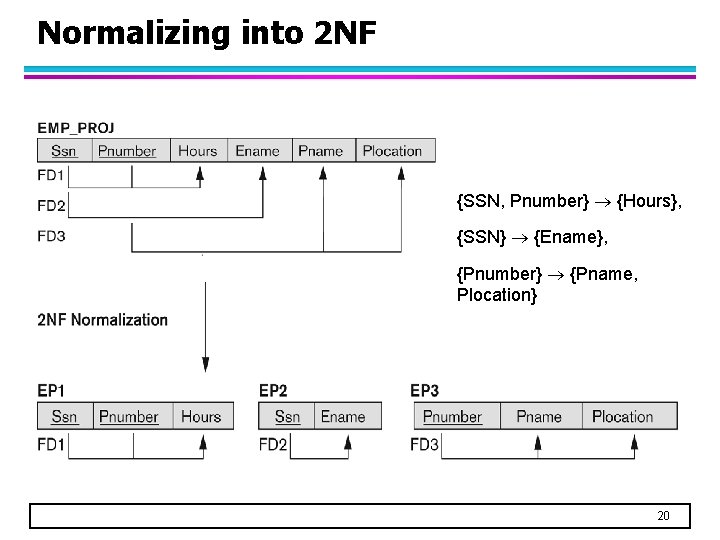 Normalizing into 2 NF {SSN, Pnumber} {Hours}, {SSN} {Ename}, {Pnumber} {Pname, Plocation} 20 