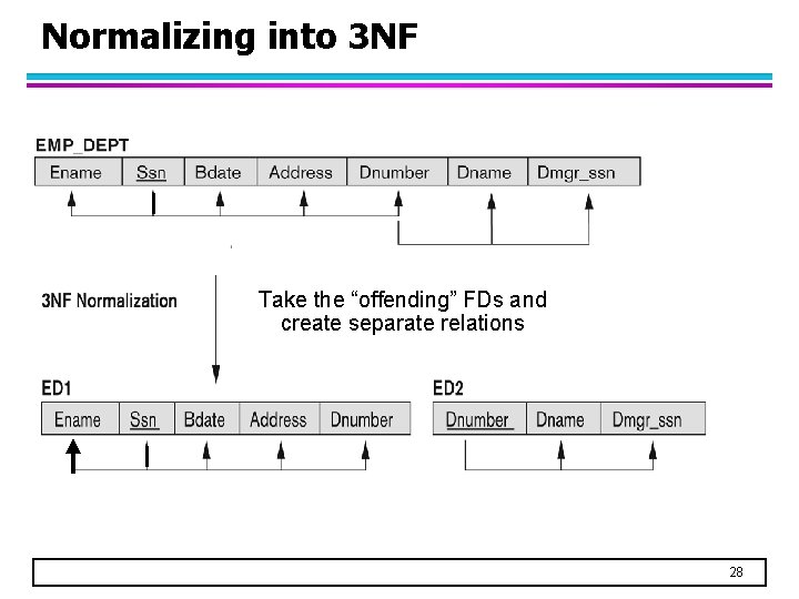 Normalizing into 3 NF Take the “offending” FDs and create separate relations 28 