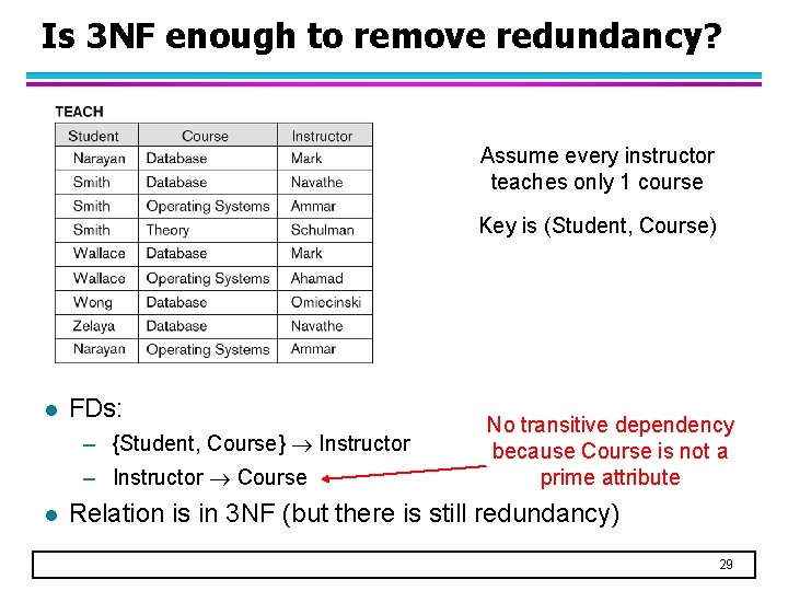 Is 3 NF enough to remove redundancy? Assume every instructor teaches only 1 course