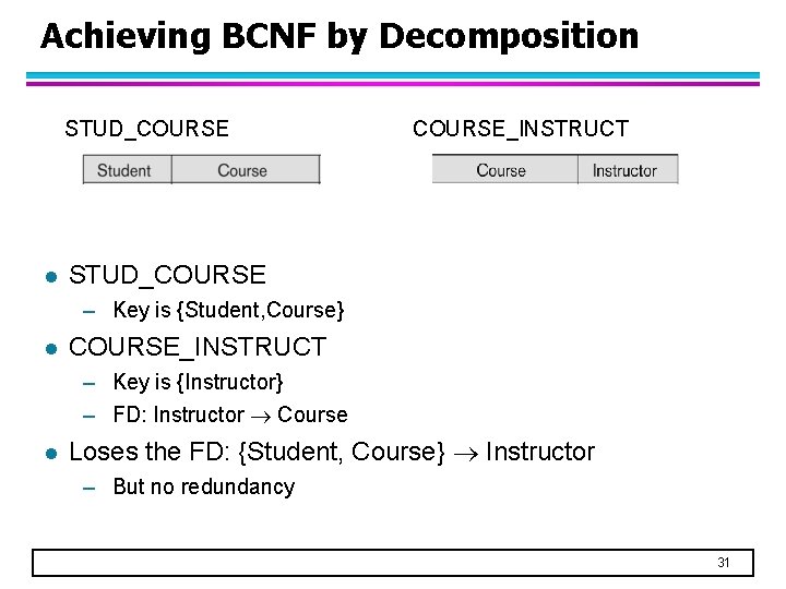 Achieving BCNF by Decomposition STUD_COURSE l COURSE_INSTRUCT STUD_COURSE – Key is {Student, Course} l