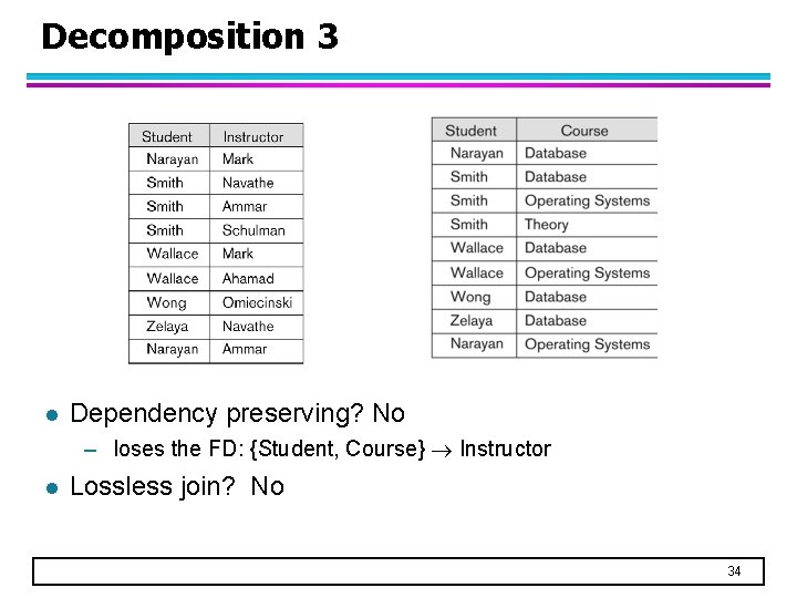 Decomposition 3 l Dependency preserving? No – loses the FD: {Student, Course} Instructor l