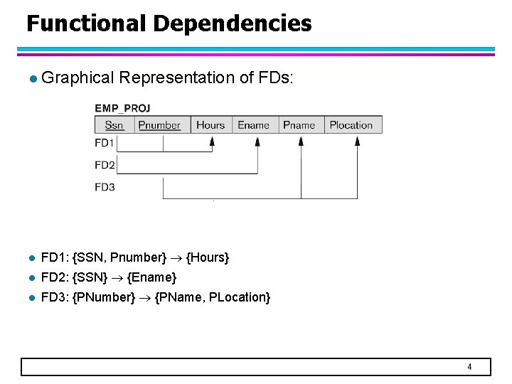 Functional Dependencies l Graphical Representation of FDs: l FD 1: {SSN, Pnumber} {Hours} l