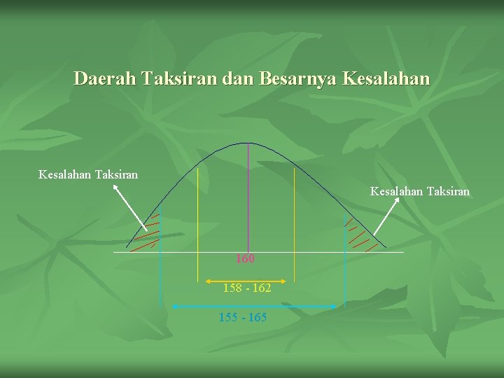 Daerah Taksiran dan Besarnya Kesalahan Taksiran 160 158 - 162 155 - 165 