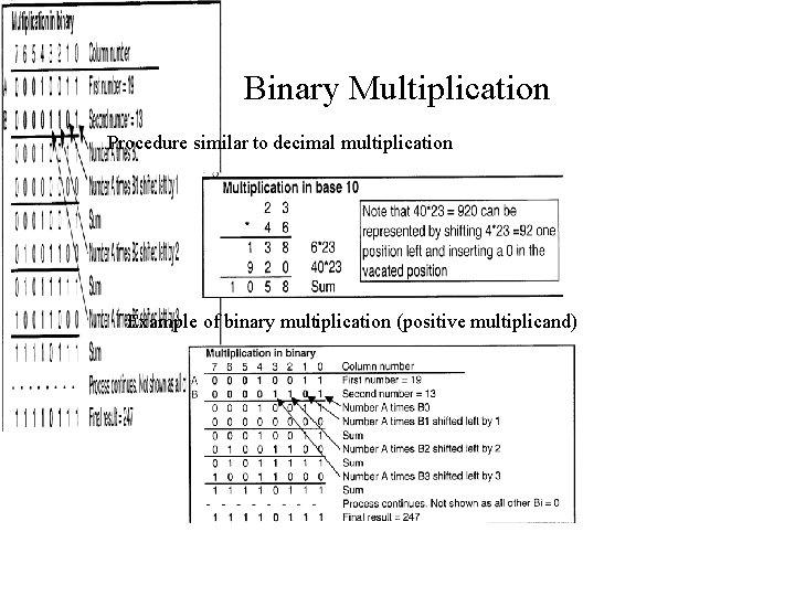 Binary Multiplication Procedure similar to decimal multiplication Example of binary multiplication (positive multiplicand) 