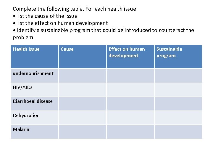 Complete the following table. For each health issue: • list the cause of the