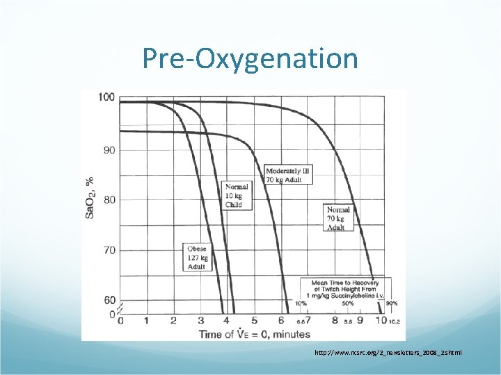 Pre-Oxygenation http: //www. ncsrc. org/2_newsletters_2008_2. shtml 