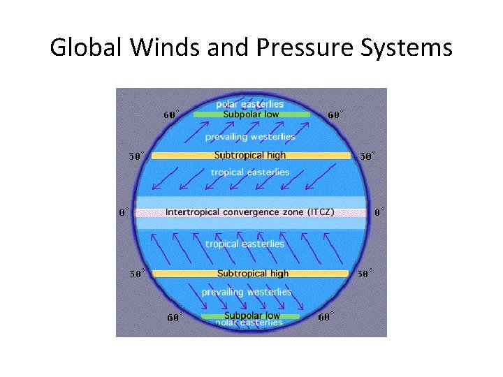Global Winds and Pressure Systems 