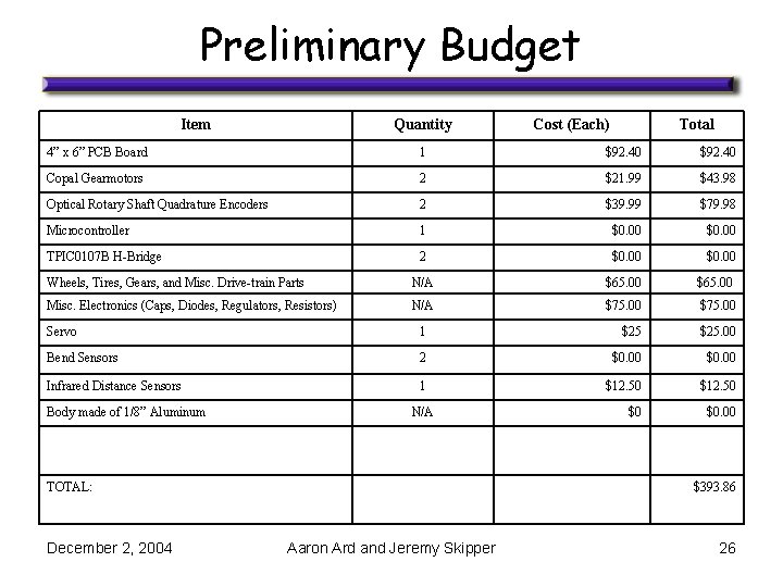 Preliminary Budget Item Quantity Cost (Each) Total 4” x 6” PCB Board 1 $92.