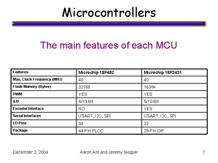 Microcontrollers The main features of each MCU Features Microchip 18 F 452 Microchip 18