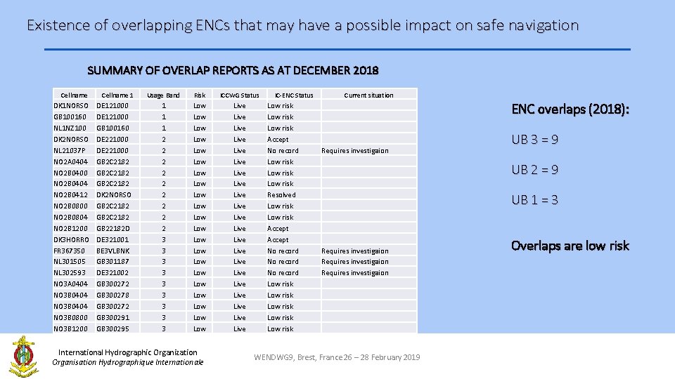 Existence of overlapping ENCs that may have a possible impact on safe navigation SUMMARY