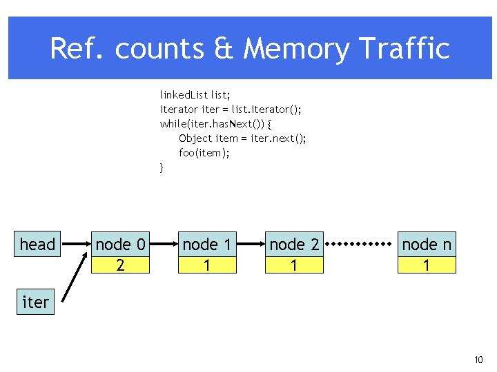 Ref. counts & Memory Traffic linked. List list; iterator iter = list. iterator(); while(iter.