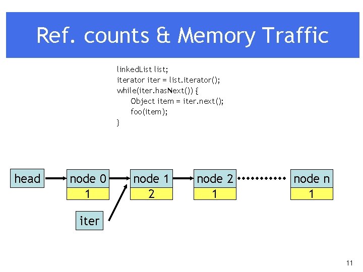 Ref. counts & Memory Traffic linked. List list; iterator iter = list. iterator(); while(iter.
