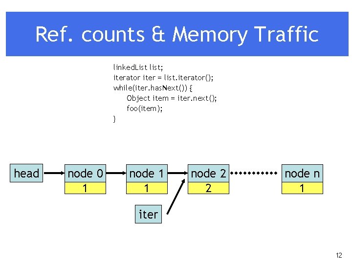 Ref. counts & Memory Traffic linked. List list; iterator iter = list. iterator(); while(iter.